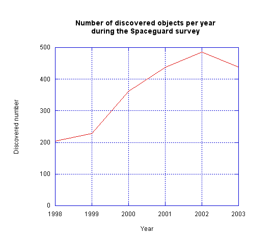 numberperyearduringspaceguard