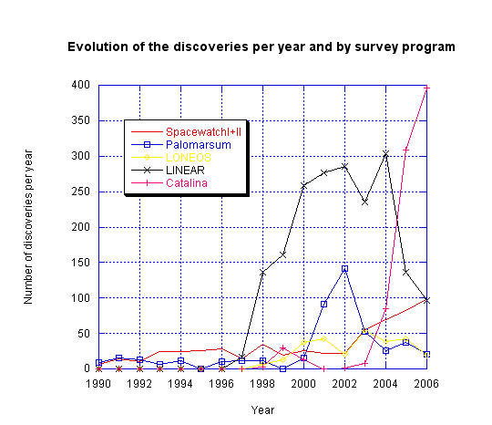 Evolutionperyear