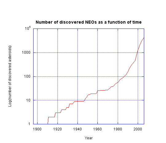 logdiscoveryvtime