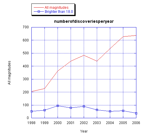 Numberofdiscoveriesperyearsince1998