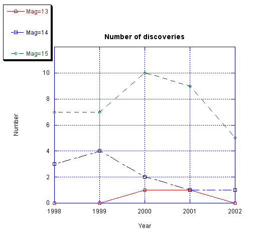 13-15