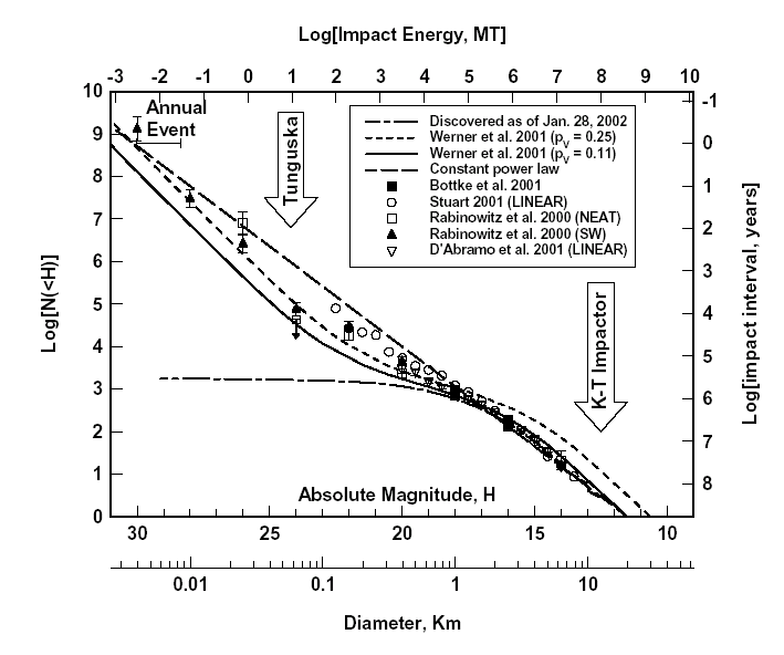 distribution