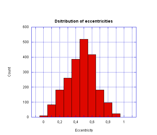 eccentricities