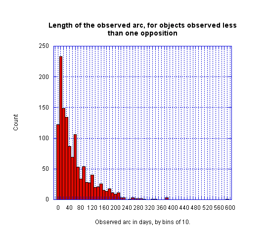 lengthofarcdays