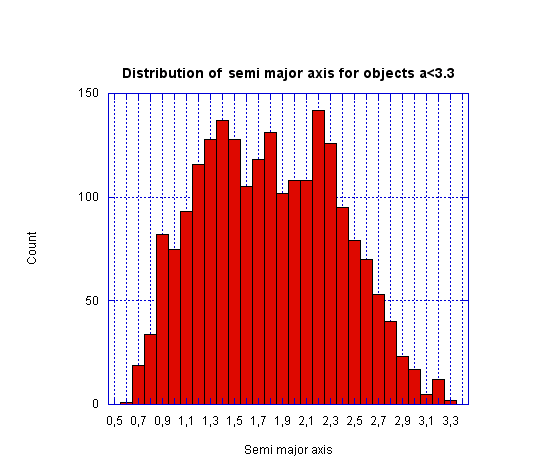 Semimajoraxis