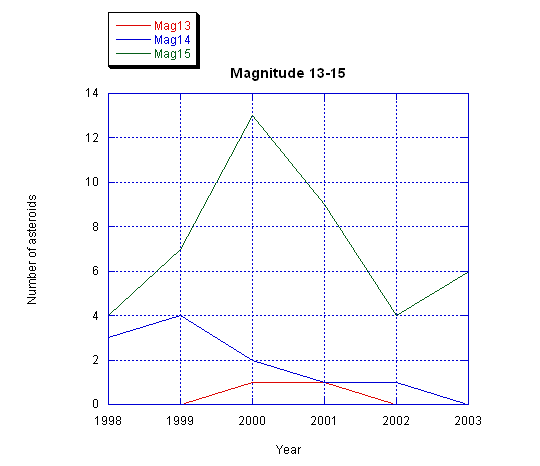 mag13-15