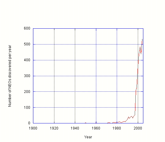 discoveriesperyear1900-2004