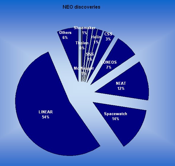 NEOdiscoverers