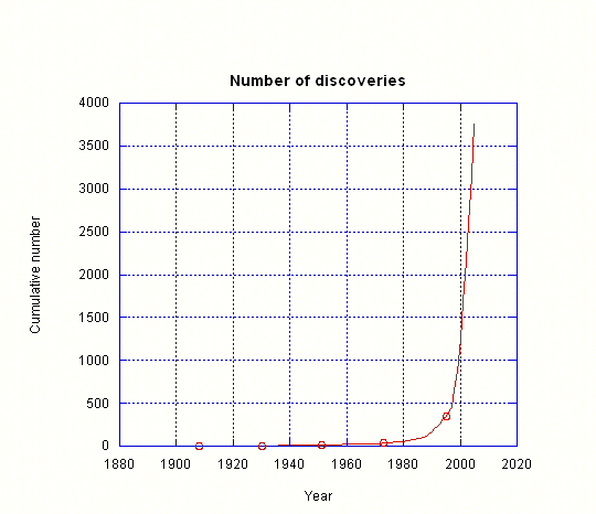 cumulativeNEOnumber