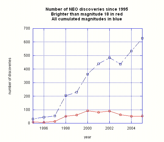 NEAperyearsince1995