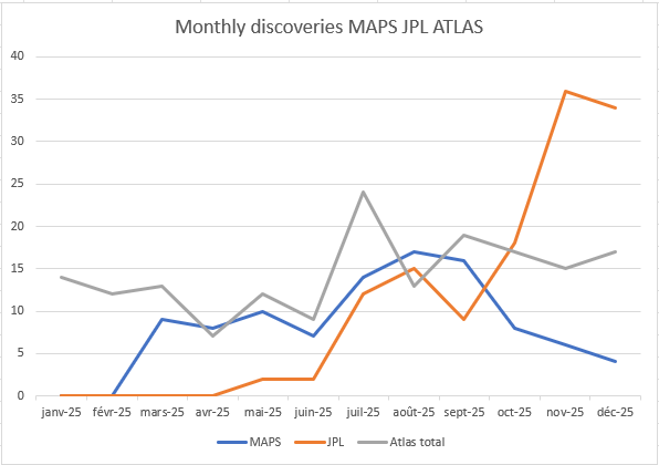 Monthly discoveries MAPS JPL ATLAS