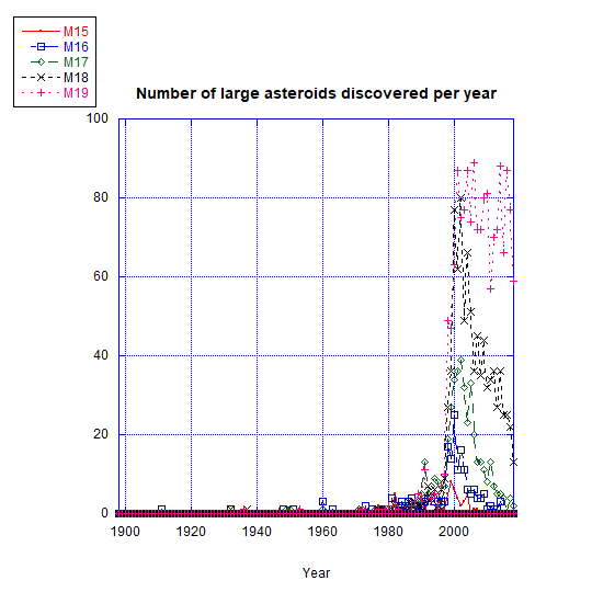 numberlargeasteroids