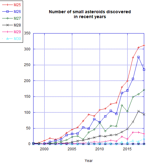 numbersmallasteroidsrecent